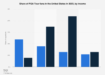 Income of PGA Tour fans US 2023| Statista