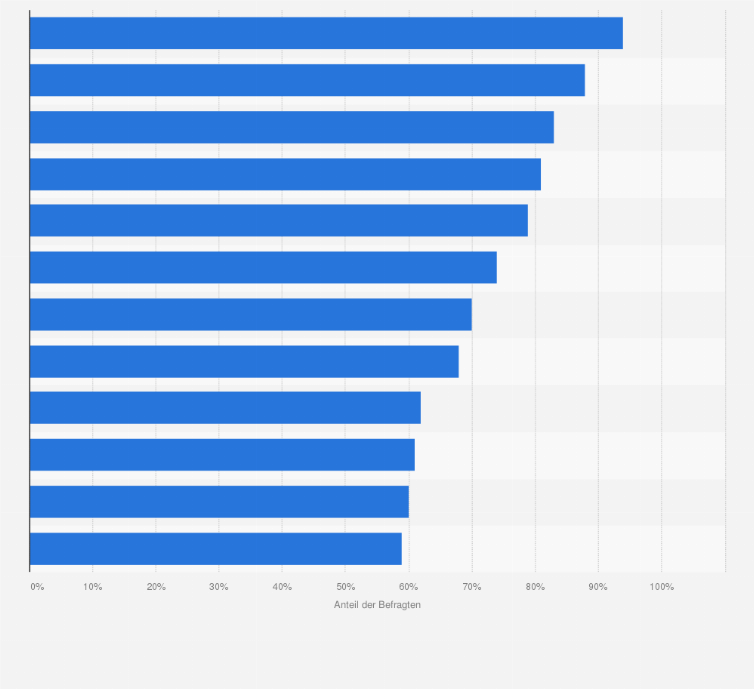 Statistik: Wie stark werden die Veränderungen durch den Einsatz von KI-Anwendungen in den folgenden Bereichen in den kommenden zehn Jahren sein? (Antworten für "stark" und "eher stark")