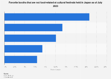 Japan: favorite non-food stands at cultural festivals 2023 | Statista