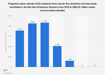Projected coal-fired power CO2 emissions 2050| Statista