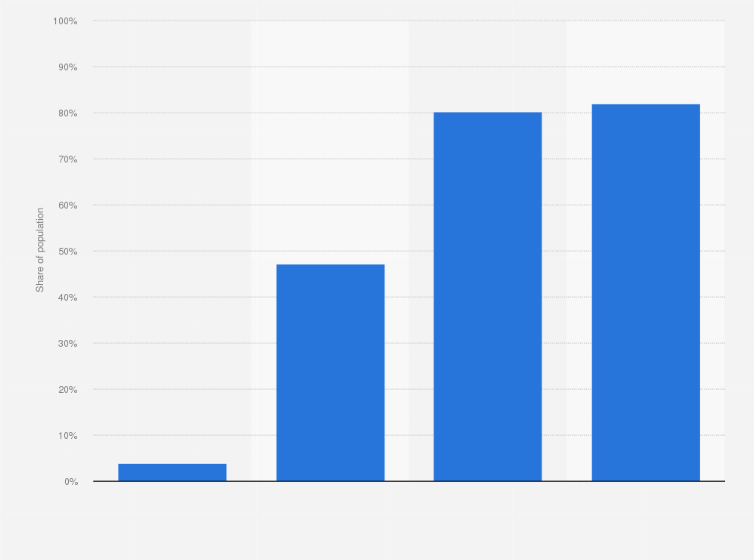 Statistic: Population coverage of 5G mobile network in Malaysia from 2021 to 2024