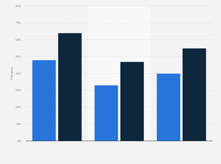 Statistik: Prävalenz von Rückenschmerzen unter Studierenden in Deutschland nach Geschlecht in den Jahren 2015 und 2023