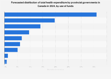 Forecast provincial government health expenditure Canada 2024| Statista