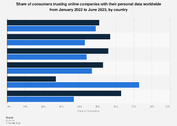 Trust with personal data global by country 2023| Statista