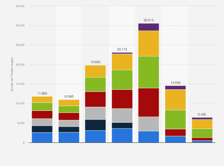 Statistik: Anzahl der KfW-Förderzusagen für Sanierungen von Wohngebäuden nach Effizienzhausklasse in Deutschland von 2018 bis 2024