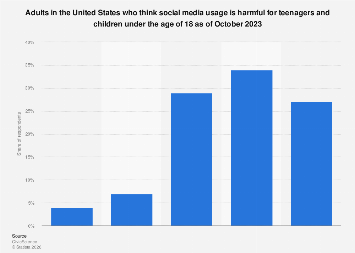 U.S. adults on harmful social media usage of teens and kids 2023| Statista