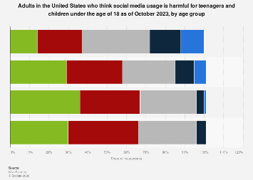 U.S. adults on harmful social media usage of teens and kids by age 2023 ...