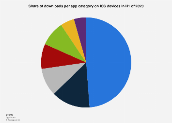 Leading shopping app categories on iOS 2023| Statista