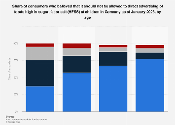 Consumers in favor of banning junk food ads for children Germany by age ...