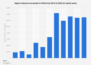 Avocado import volume to Chile 2024| Statista