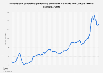 Canada: monthly local general freight trucking price index 2023| Statista
