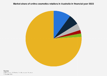 Australia: online cosmetics retailers market share 2023| Statista