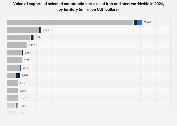Global exports of metal building materials 2024| Statista