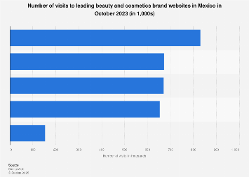Mexico: visits to beauty and cosmetics brand sites 2023| Statista