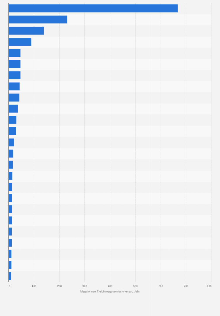 Statistik: Geschätzte globale Treibhausgasemissionen pro Jahr aus geschädigten Moorgebieten in ausgewählten Ländern (in Megatonnen CO₂-Äquivalent)