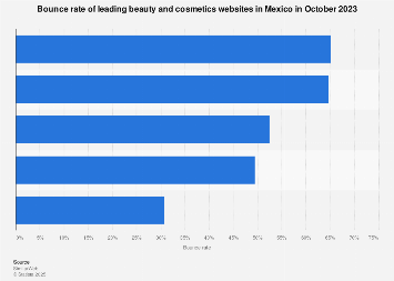 Mexico: beauty and cosmetics sites bounce rate 2023 | Statista