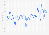 Profit before tax of HSBC from 2nd quarter 2014 to 3rd quarter 2025 (in million U.S. dollars)