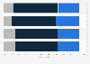 Trust in journalists in the United Kingdom as of November 2022, by generation