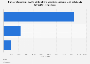 Pollution In Italy Italy: air pollution deaths by pollutant| Statista