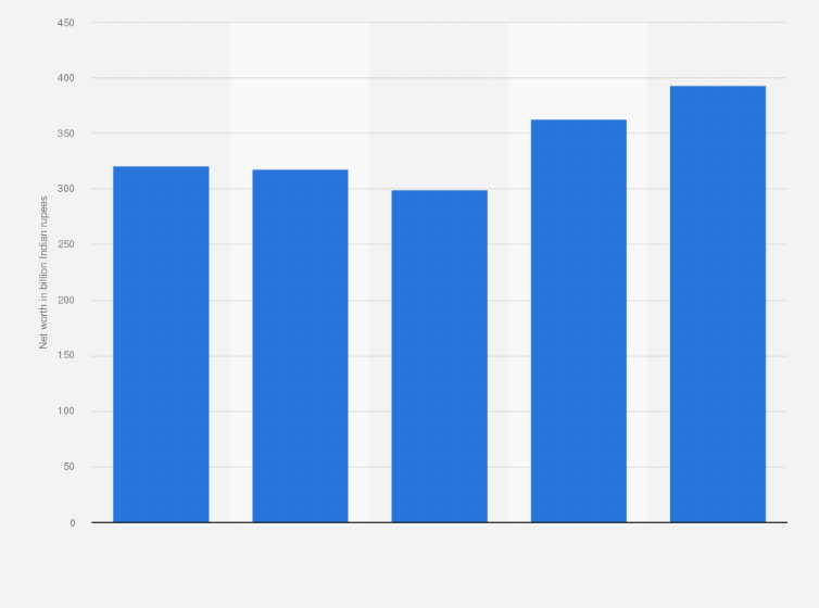 Statistic: Net worth of Jindal Steel and Power from financial year 2019 to 2023 (in billion Indian rupees)
