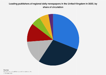 UK: top regional daily newspaper publishers by circulation 2022| Statista
