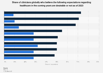 Clinicians' opinions on the future of healthcare worldwide 2023 | Statista