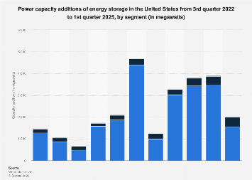 Energy storage deployment U.S. 2025 by segment| Statista