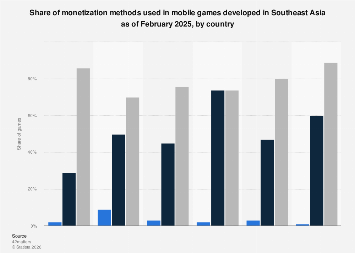 SEA: mobile game monetization methods by country 2025| Statista