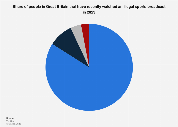 Share of Britons that watch sports illegally 2023| Statista