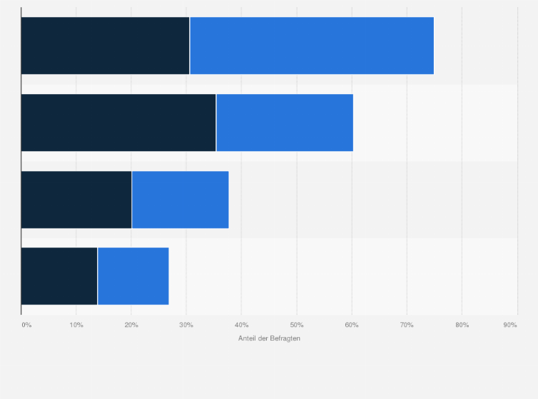 Statistik: Welche Prioritäten haben Ihrer Meinung nach folgende Maßnahmen, um das gesetzliche Rentensystem langfristig stabil zu halten?