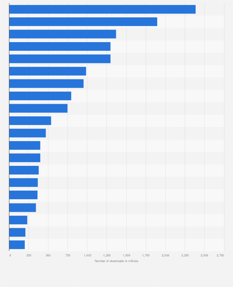 Statistic: Leading mobile game developers based in Southeast Asia as of February 2025, by number of total downloads (in millions)