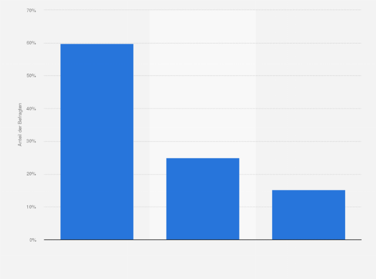 Statistik: Kannst du dir vorstellen, dieses Jahr an Weihnachten ein Secondhand Geschenk zu verschenken?