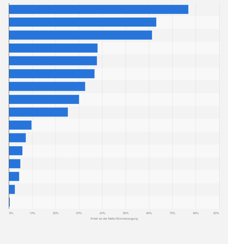 Statistik: Anteil fossiler Brennstoffe an der Netto-Stromerzeugung in ausgewählten Ländern Europas im Jahr 2025