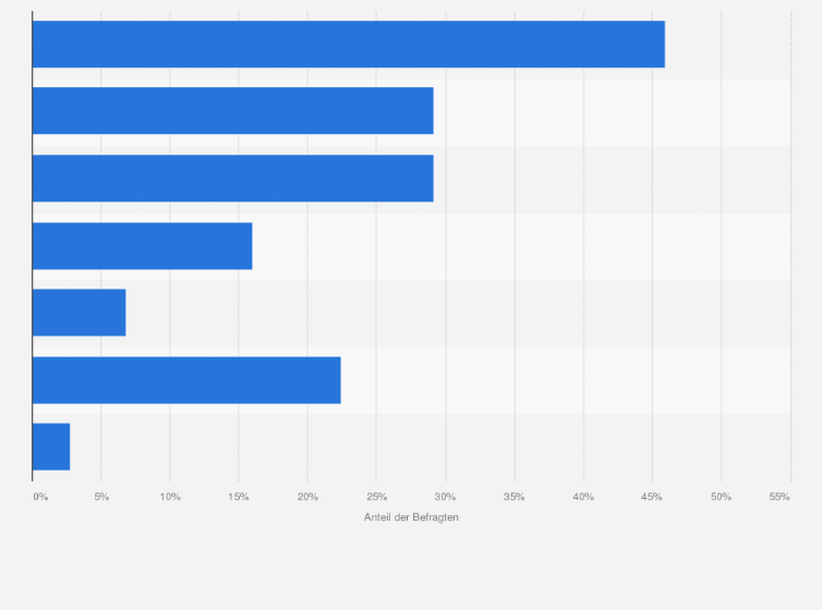 Statistik: Was sind die wichtigsten Gründe für dich, kein Secondhand Geschenk zu verschenken?