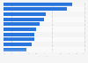 Leading public concerns among respondents in Thailand as of April 2023
