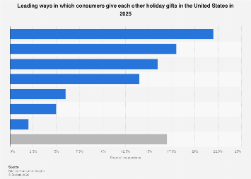 Gift-giving: leading methods in the United States 2025| Statista