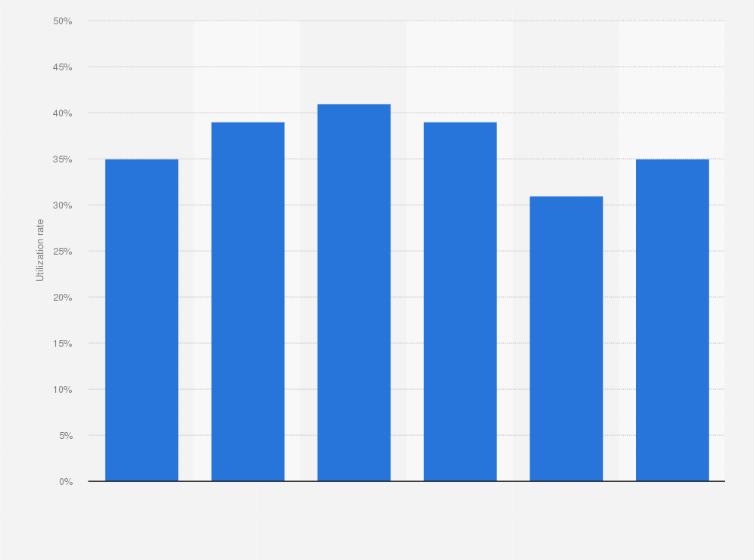 Statistic: Capacity utilization rate of aquaculture processing factories of Charoen Pokphand Foods Public Company Limited from 2019 to 2024 (in 1,000 metric tons)