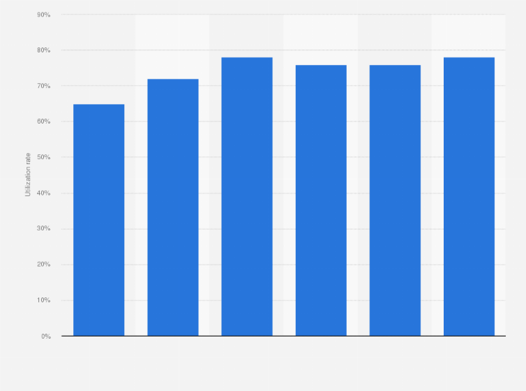 Statistic: Capacity utilization rate of feed factories of Charoen Pokphand Foods Public Company Limited from 2019 to 2024