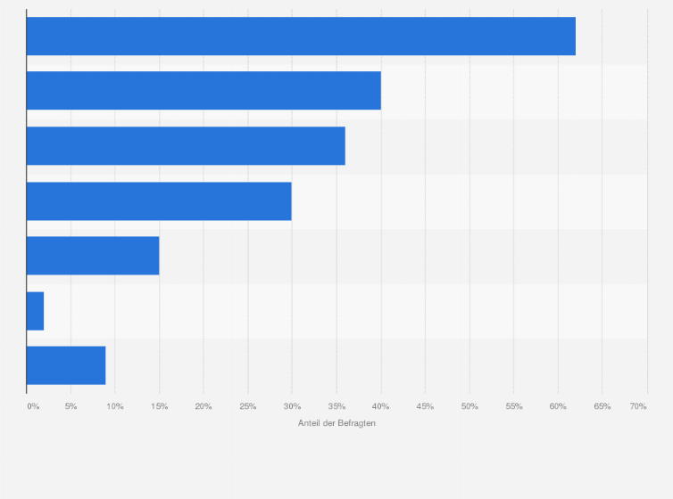 Statistik: Welche Aspekte erschweren für Sie den Kauf nachhaltiger Produkte?
