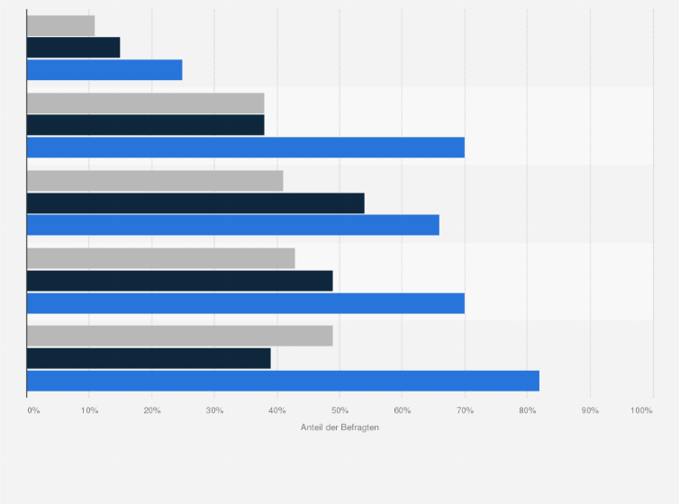 Statistik: Wie bewerten Sie folgende Aspekte in Hinblick auf Ihre Bestellung bei Temu, SHEIN und Amazon?