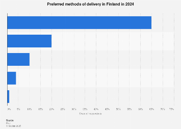 Finland: preferred methods of delivery 2023 | Statista