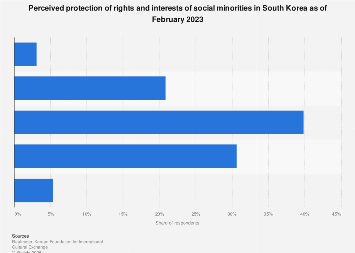 South Korea: perceived protection of social minorities 2023| Statista
