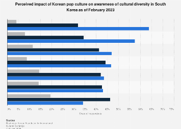 South Korea: perceived pop culture impact on social diversity 2023 ...