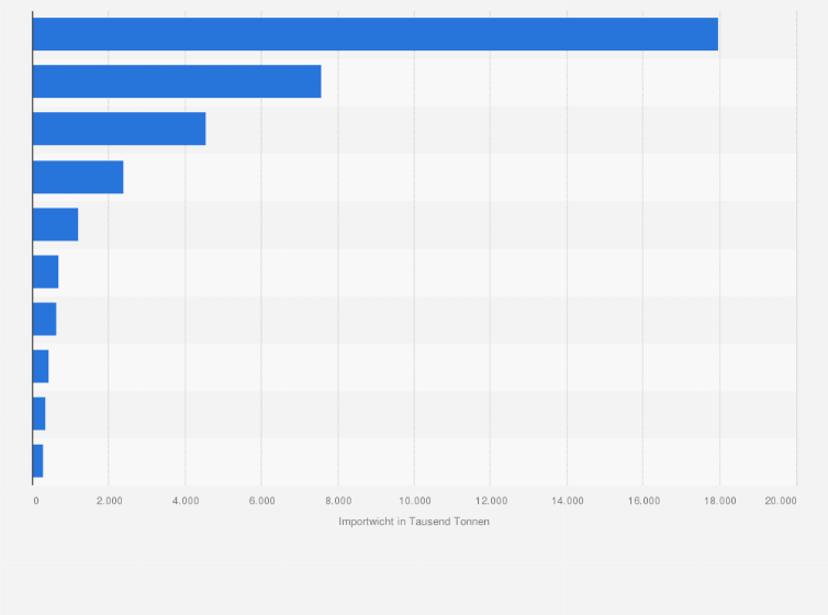 Statistik: Wichtigste Importgüter von Deutschland aus den USA nach Gewicht im Jahr 2024 (in 1.000 Tonnen)
