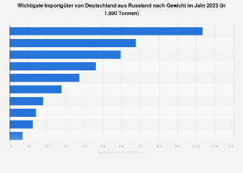 de.statista.com
