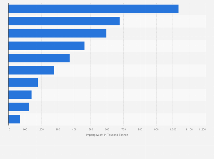 Statistik: Wichtigste Importgüter von Deutschland aus Russland nach Gewicht im Jahr 2023 (in 1.000 Tonnen)