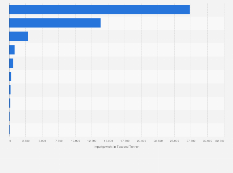 Statistik: Wichtigste Importgüter von Deutschland aus Norwegen nach Gewicht im Jahr 2023 (in 1.000 Tonnen)