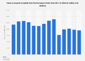Spirits export value of the EU 2011-2023 | Statista