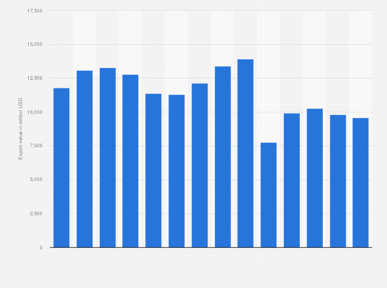 Statistic: Value of exports of spirits from the European Union from 2011 to 2024 (in million U.S. dollars)