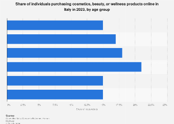 Italy: cosmetics and wellness products e-shoppers 2022 | Statista